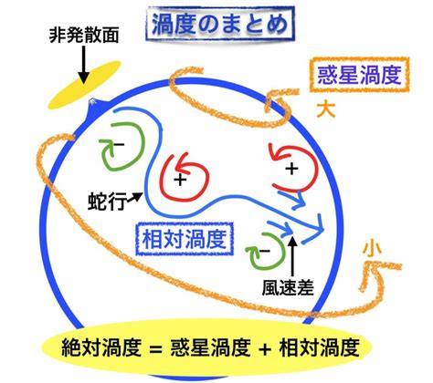 正東風|渦度 風の回転成分